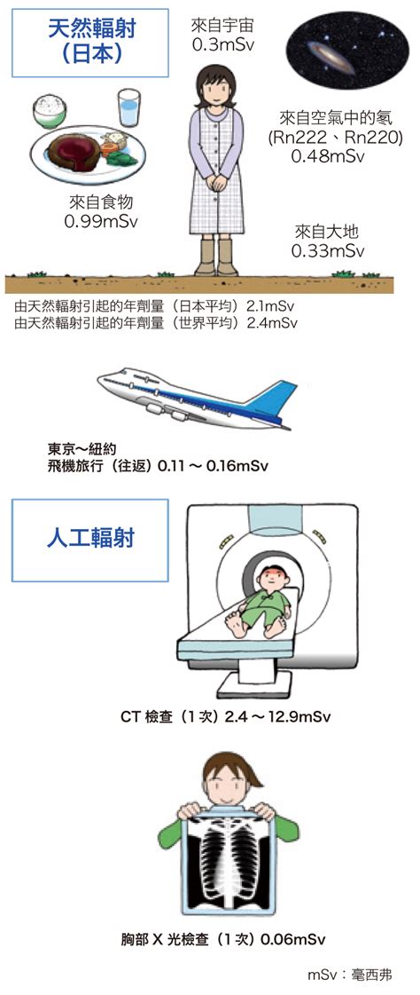 被輻射過的人|衞生署